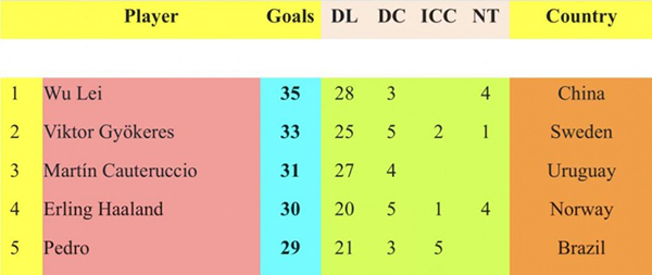 武磊 35 球登世界足坛射手榜首位，哈兰德第 4、C 罗 第 12