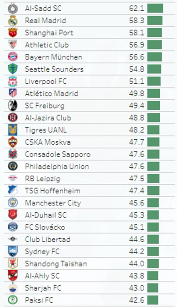 全球阵容稳定俱乐部排名：皇马位居第二，海港第三，拜仁与利物浦分列第五、第七