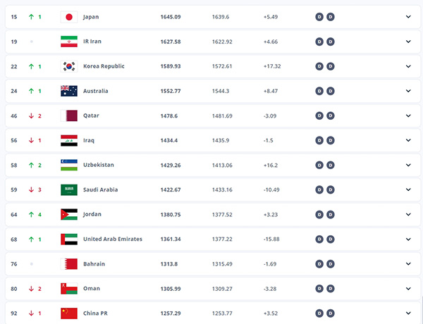 FIFA新排名：国足再降一名，世界第92亚洲第13，创8年半新低