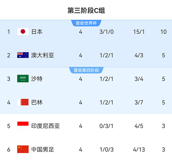 18强赛C组大乱斗：日本10分一骑绝尘，国足垫底但距第2仅2分