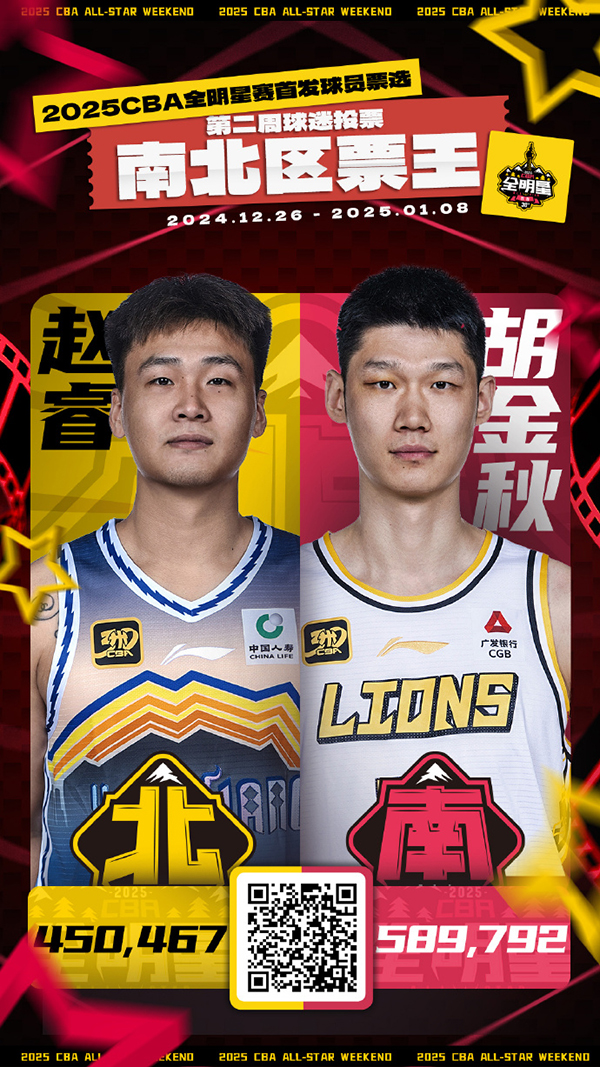 CBA 全明星第二周投票风云突变：胡金秋、赵睿荣膺票王，焦泊乔逆袭挤掉 “小胖” 首发之位