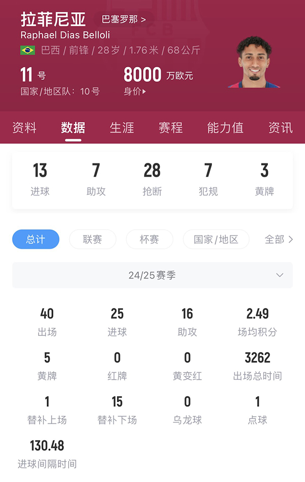 拉菲尼亚狂揽25球16助，8000万身价实至名归，金球奖赔率力压维尼修斯